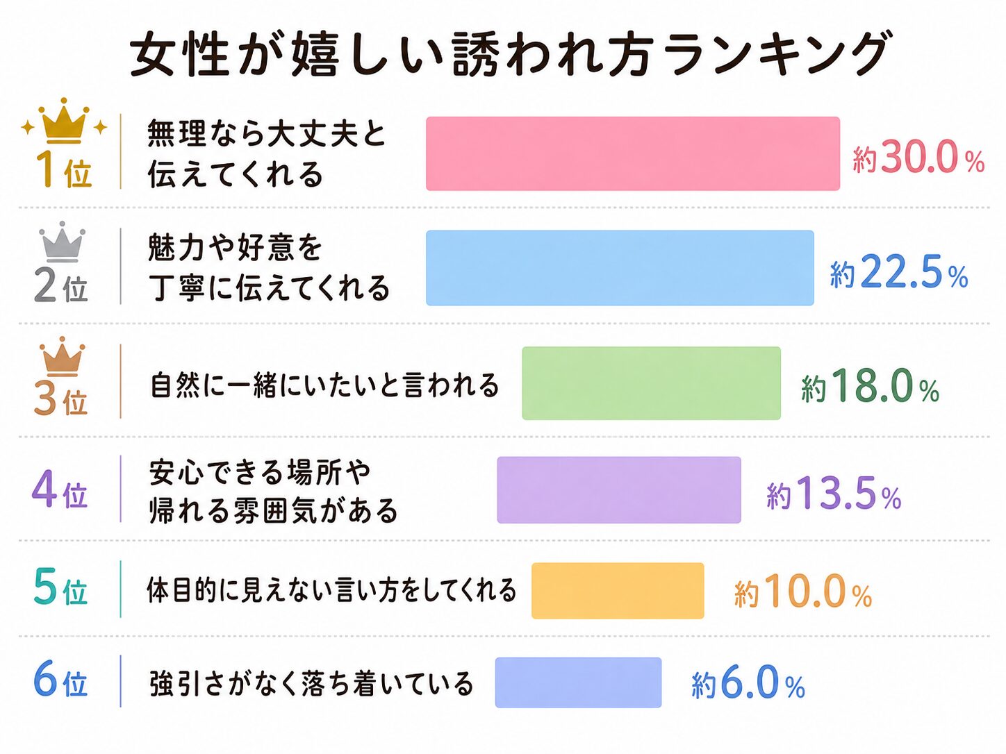 女性が嬉しいと思うワンナイトの誘われ方ランキンググラフ