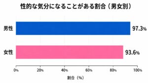 男女別セックスしたくなる瞬間がある人グラフ