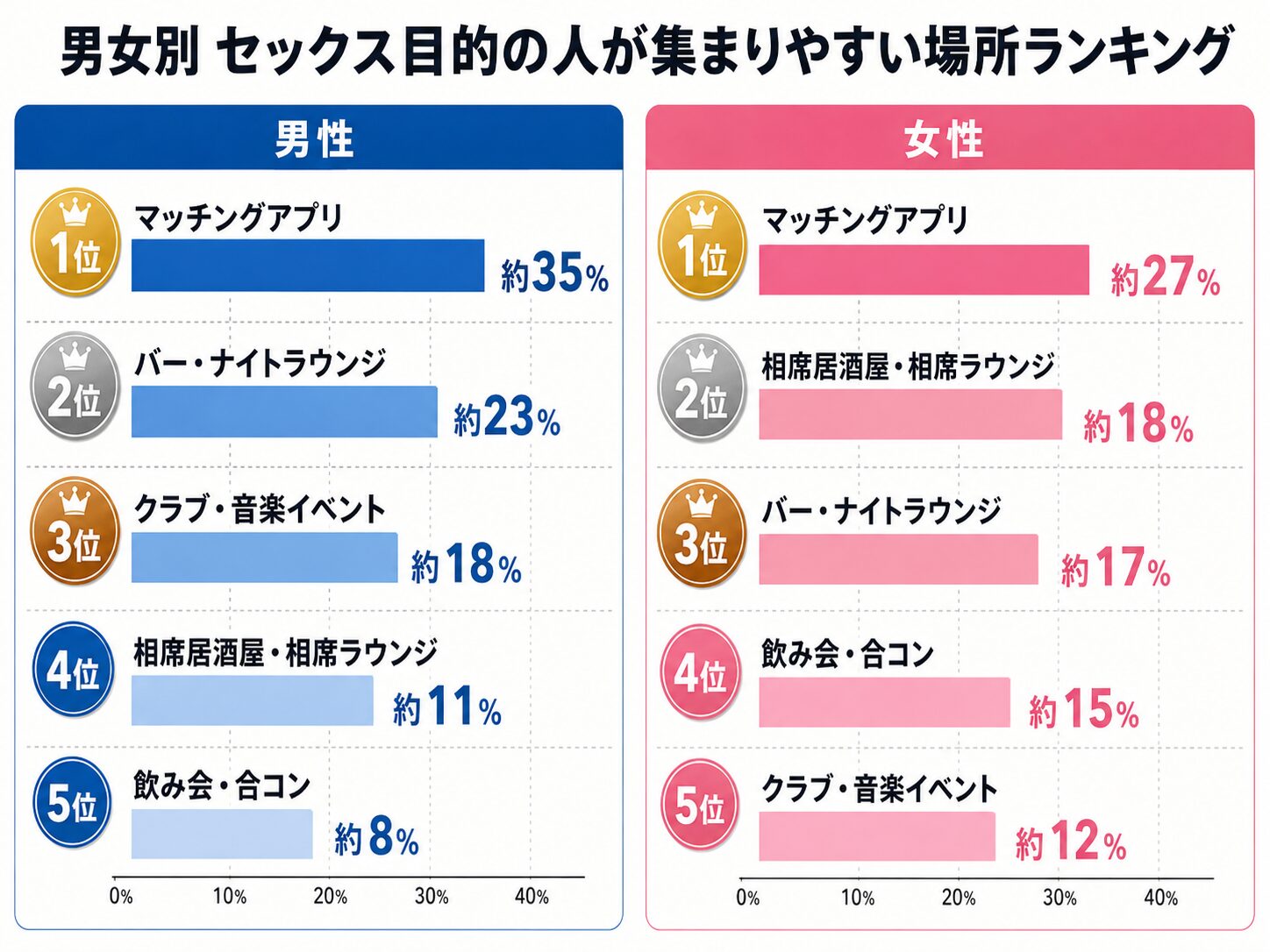 男女別セックス目的の人が集まりやすい場所ランキング