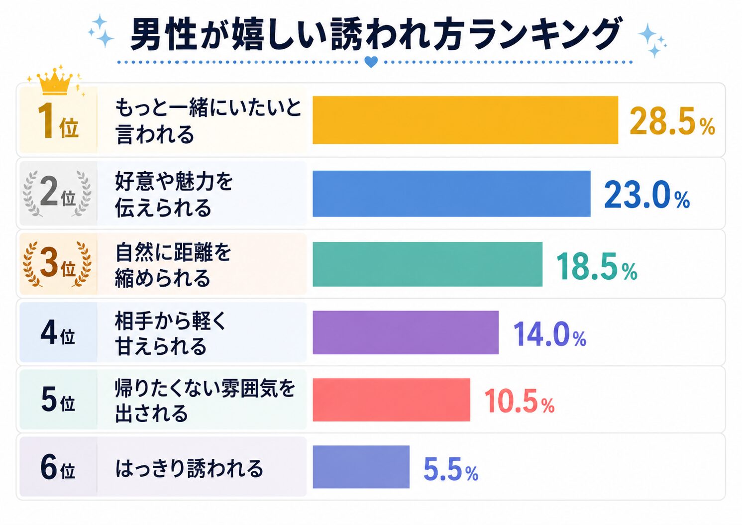 男性が嬉しいと思うワンナイトの誘われ方ランキンググラフ