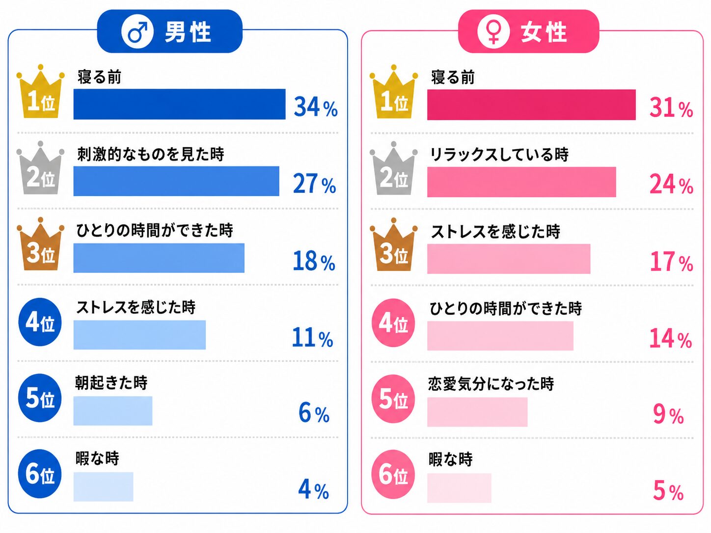 男女別オナニーしたくなるタイミングランキンググラフ