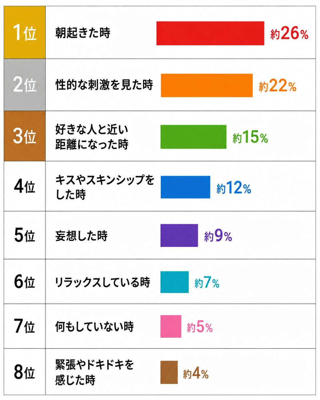 勃起するタイミングランキンググラフ