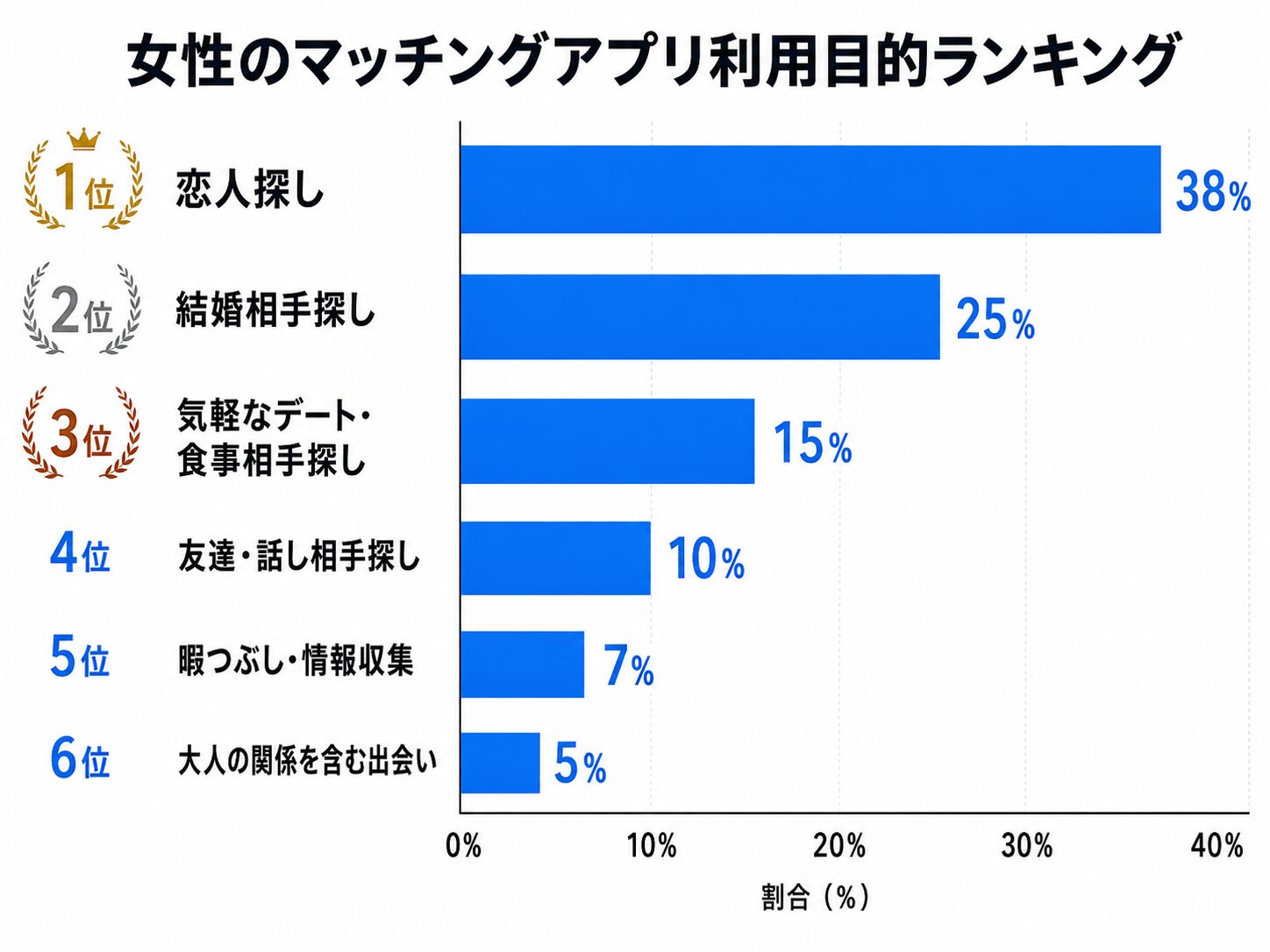 女性のマッチングアプリ利用目的ランキンググラフ