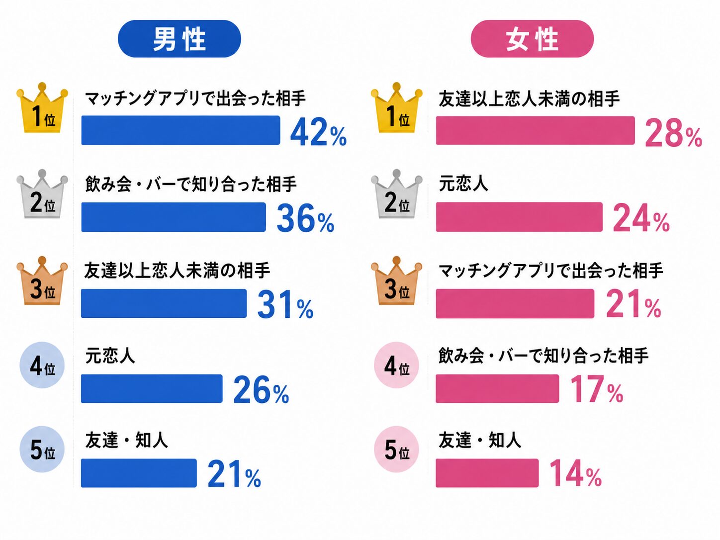 男女別ワンナイトセックス関係値グラフ
