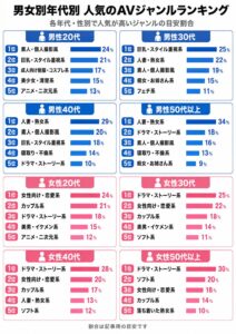 男女別年代別AV人気ジャンルランキング