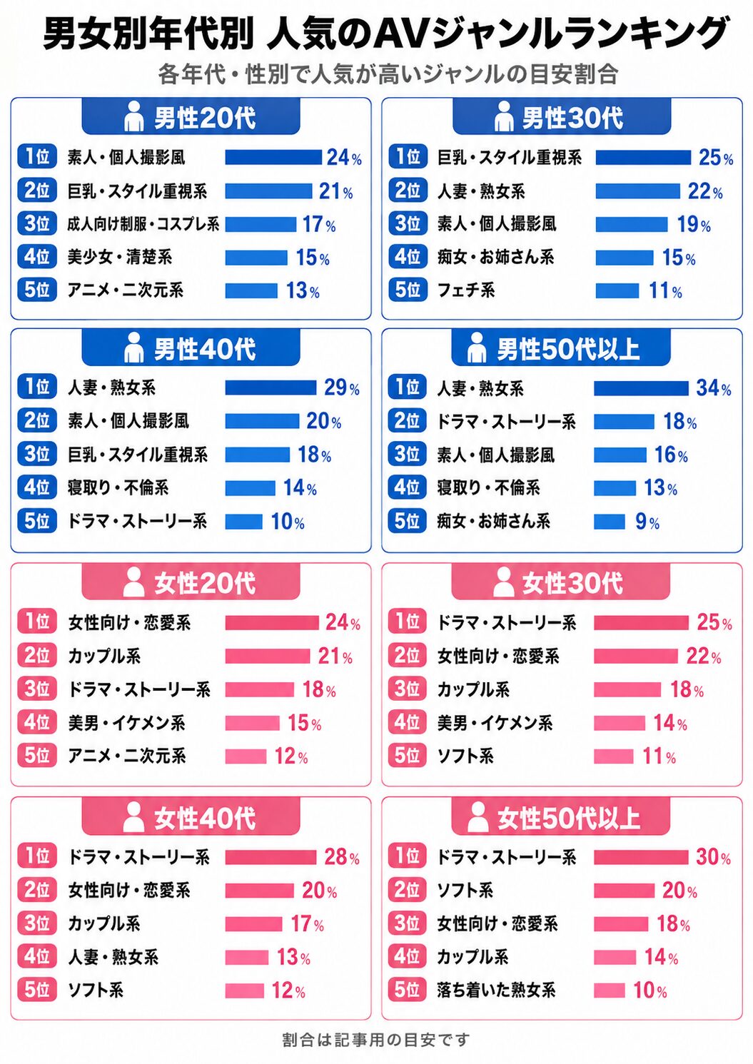 男女別年代別AV人気ジャンルランキング