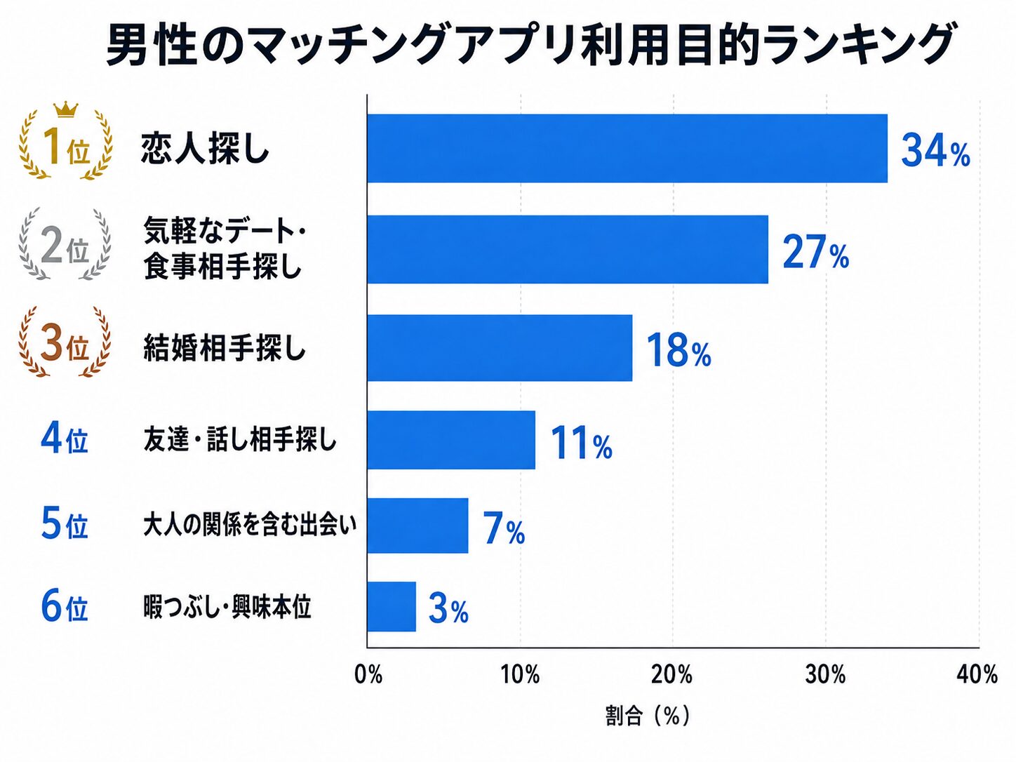 男性のマッチングアプリ利用目的ランキンググラフ