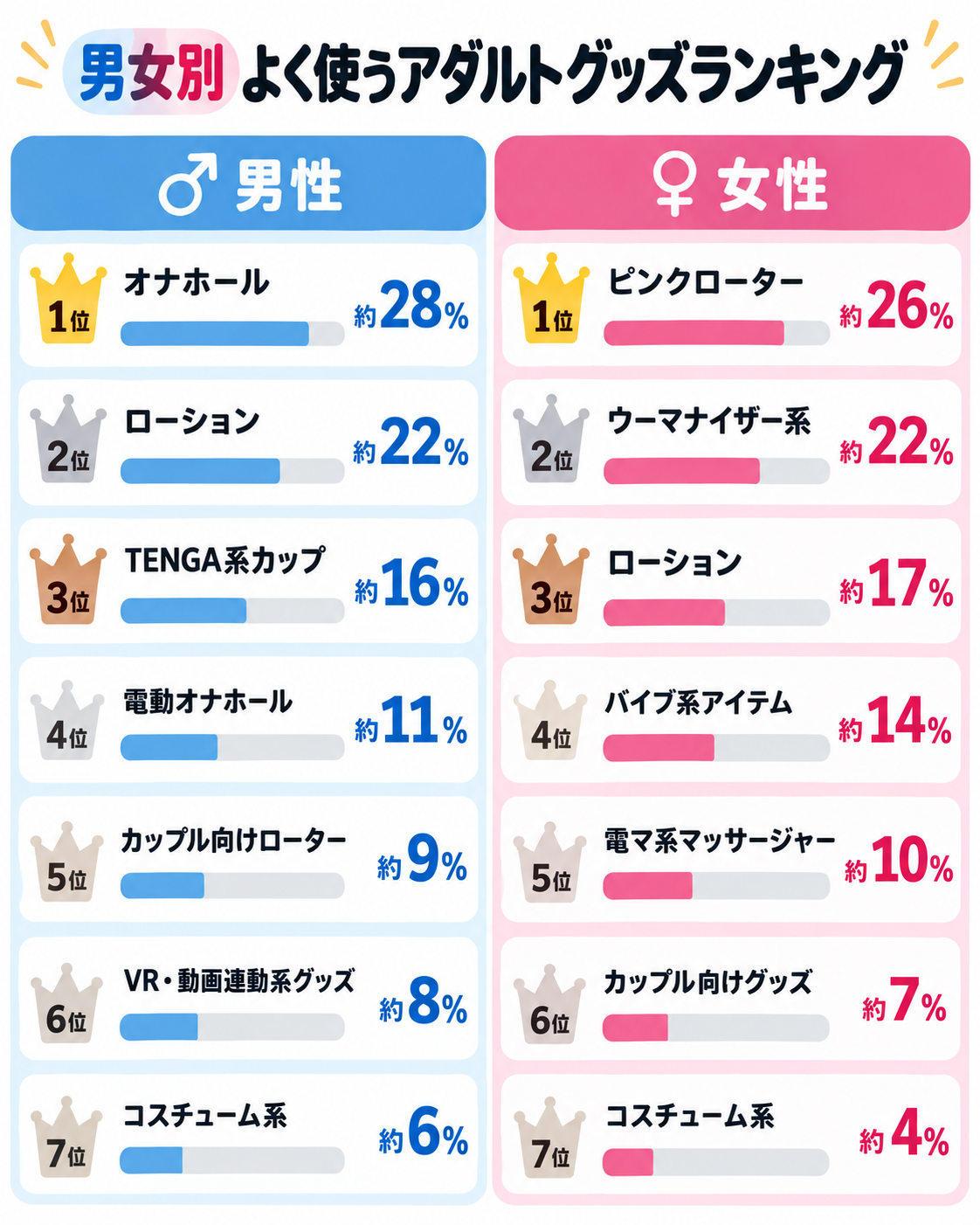 男女別よく使うアダルトグッズランキング